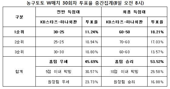 농구팬 53% “KB스타즈, 하나외환에 승리 예상”