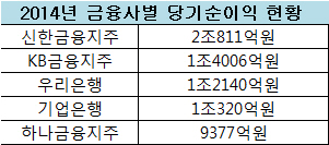 '어닝쇼크·조직 혼란'…승부수 던지는 하나금융