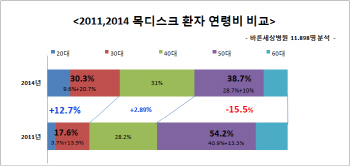 젊은층 목디스크 최근3년새 2배 가까이 급증!