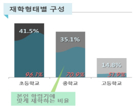 탈북 고등학생 절반이 '학령초과자'