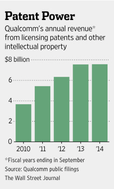 美 특허사용료 낮추기 내달 발효…퀄컴 강력반발