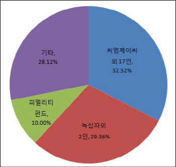 '1년만에 행동개시' 녹십자, 일동제약 M&A 시도할까(종합)