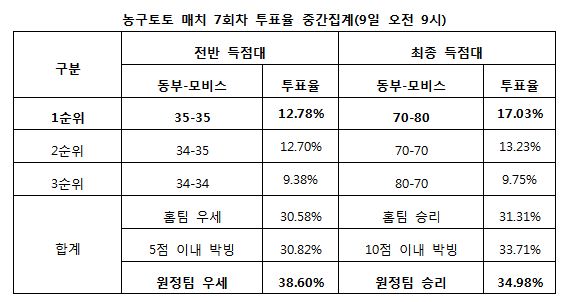 스포츠토토 농구토토 매치 7회차, 농구팬 “동부-모비스, 박빙승부 펼칠 것”