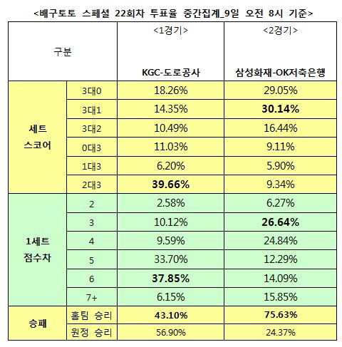 배구팬 75% “삼성화재, OK저축은행에 우세 예상”