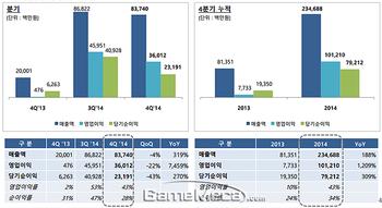컴투스 매출 2347억, 영업이익 1012억 원... 역대 최대 실적