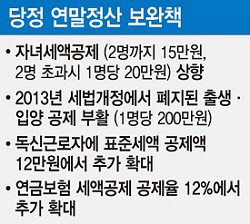 연말정산 분납法 나왔지만…문닫힌 국회 조세소위                                                                                                                                                          