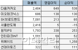 실적 부진에 장사 없다? 웅크리는 코스닥