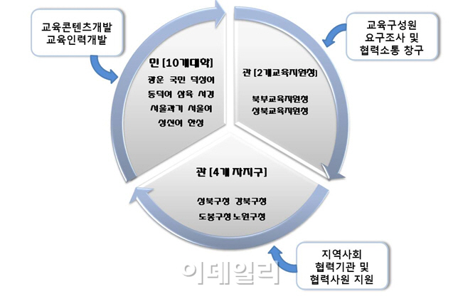 지역사회 교육위해 교육청·대학·지역구 뭉친다