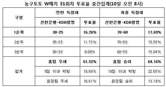 농구팬 64% “신한은행, KDB생명에 승리 예상”