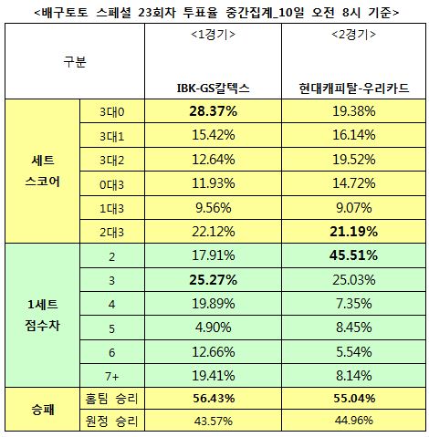 배구팬 55% “현대캐피탈, 우리은행에 우세 예상”