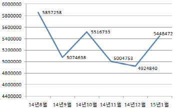 국적사 1월 항공여객, 여름 성수기 안 부럽네