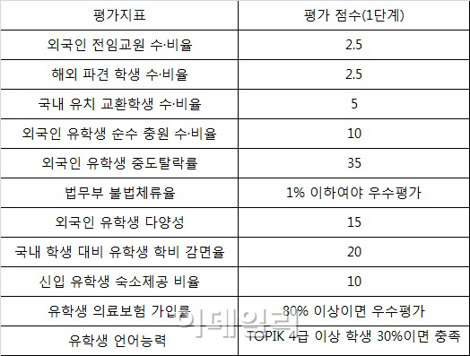 '유학생 유치하라’며 규제 강화…대학들 "어쩌라고?"