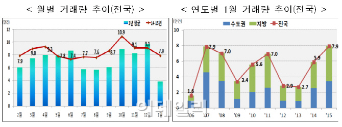 지난달 전국 주택거래량 2006년 이후 1월 '최다치'