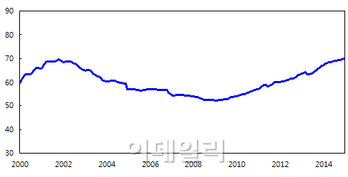 KDI "전세가, 매매가 70% '사상최대'..수도권 추가 상승할 수도"