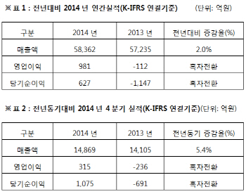아시아나항공, 작년 영업익 981억..흑자전환