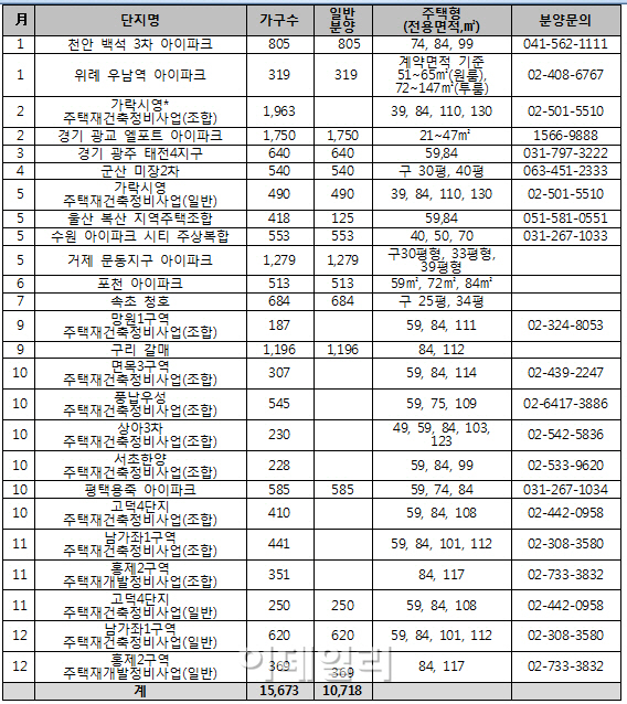 현대산업개발, 올해 '아이파크' 1만5673가구 공급