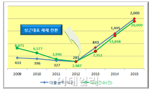 한국이지론, 지난해 대출중개 1400억원..전년比 2배 껑충