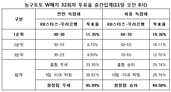 농구팬 40% “우리은행, KB스타즈에 승리하며 매직넘버 줄일 것”