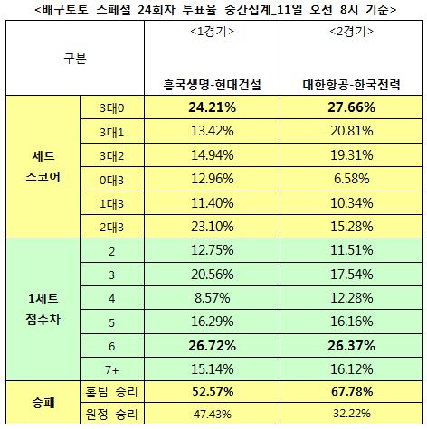 배구팬 67% “대한항공, 한국전력에 우세 예상”