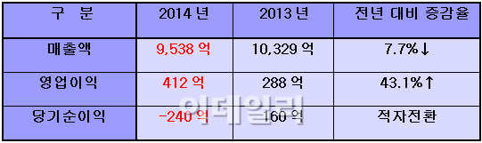 도레이케미칼, 작년 영업익 412억..전년比 43% 증가