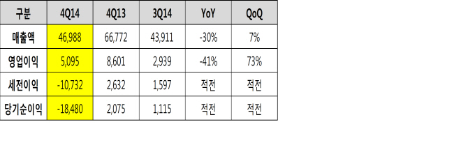 네오위즈게임즈 "바닥쳤다"..4Q 전분기比 ↑