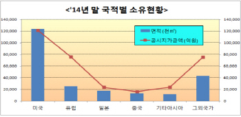 외국인 지난해 여의도 '3배' 규모 우리나라 땅 사들여