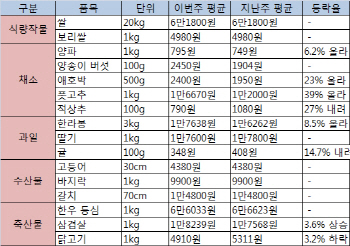 이어진 명절효과..채소↑ 고등어↓ 삼겹살↑