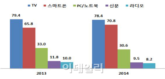 스마트폰 이용빈도↑..TV·신문·라디오 이용률 하락