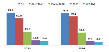 스마트폰 이용빈도↑..TV·신문·라디오 이용률 하락