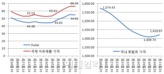 '7일째 상승' 휘발유값, 지금 이만큼 오르는 게 맞나