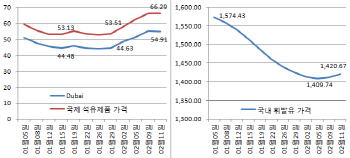 '7일째 상승' 휘발유값, 지금 이만큼 오르는 게 맞나