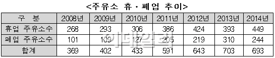 주유소協 "알뜰주유소는 불공정행위"..공정위에 석유公 제소