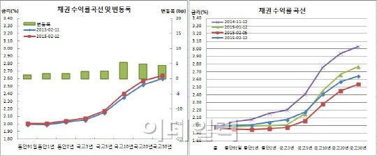 채권 베어스팁, Fed 금리인상 우려+엔저..외인 선물대량매도