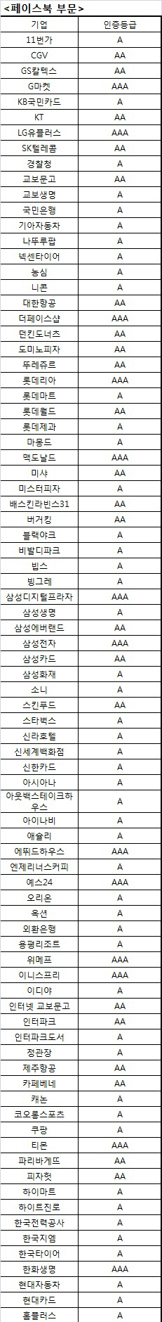 <표5>HTHI 페이스북 부문 우수 기업