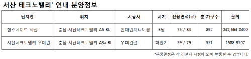 배후수요 풍부한 ‘서산 테크노밸리’ 미래가치 상승!