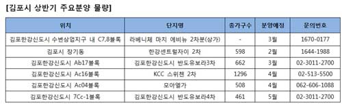 설 연휴 이후, 김포시 분양대전 열린다