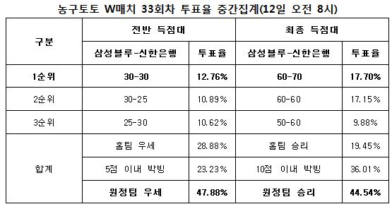 농구팬 44%“신한은행, 삼성블루에 우세한 경기 펼칠 것”