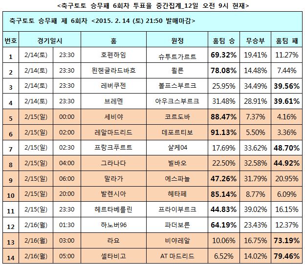 축구팬 39% “볼프스부르크, 레버쿠젠에 승리 예상”