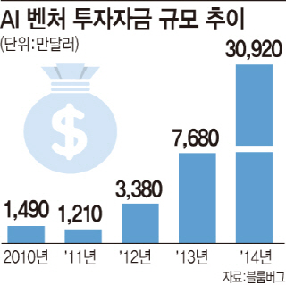 ②日·中 기업도 가세…판 커진 AI산업