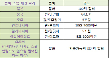 한·일 통화스왑 종료 시 달러 스왑 '0'..위기 대응력 이상무?