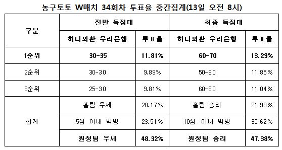 농구팬 47% “우리은행, 하나외환에 승리 예상”