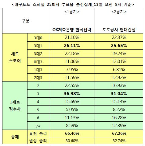 배구팬 66% “OK저축은행, 한국전력에 우세 예상”