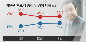 이완구 찬성 41.7% 반대 50.5%…충청 65.2% 대 29.2%                                                                                                                                                       