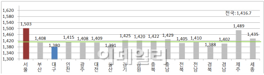 휘발유값, 32주만에 반등..정유사 공급가 ℓ당 60원 이상 ↑