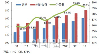 "올해 화학산업 점진 회복..품목별로는 희비 엇갈려"