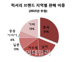 명품브랜드들, 중국인 취향 따라 `엇갈린 운명`