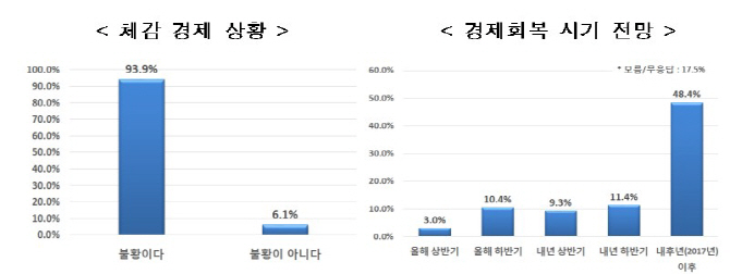 국민 10명중 9명, '경기불황' 느껴져.. 체감물가 상승률 높아