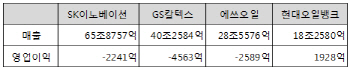 작지만 강한 현대오일뱅크, '나홀로 독주'