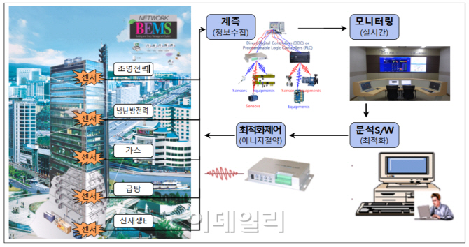 국토부, 건물 에너지관리시스템 분석센터 문 열어