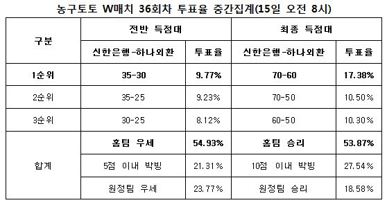 농구팬 53%“신한은행, 하나외환에 우세한 경기 펼칠 것”